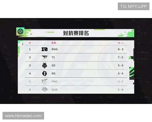 RNG在世界大师赛积分榜上以64分稳居第一位置,领先其他战队 RNG在世界大师赛积分榜上以64分稳居第一位置,领先其他战队